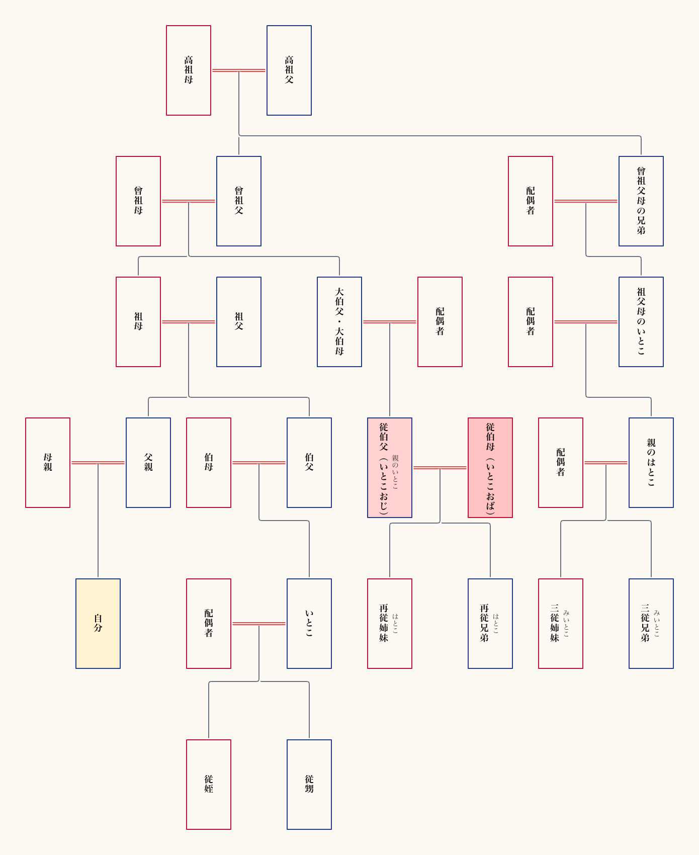 家系図で見る「いとこ伯父・いとこ伯母」の位置